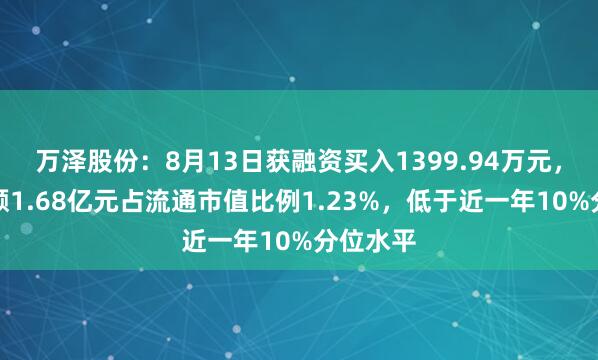 万泽股份：8月13日获融资买入1399.94万元，融资余额1.68亿元占流通市值比例1.23%，低于近一年10%分位水平