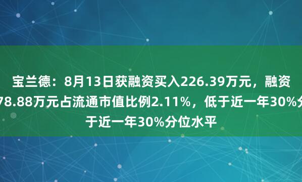 宝兰德：8月13日获融资买入226.39万元，融资余额3678.88万元占流通市值比例2.11%，低于近一年30%分位水平