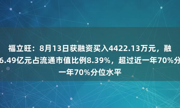 福立旺：8月13日获融资买入4422.13万元，融资余额6.49亿元占流通市值比例8.39%，超过近一年70%分位水平