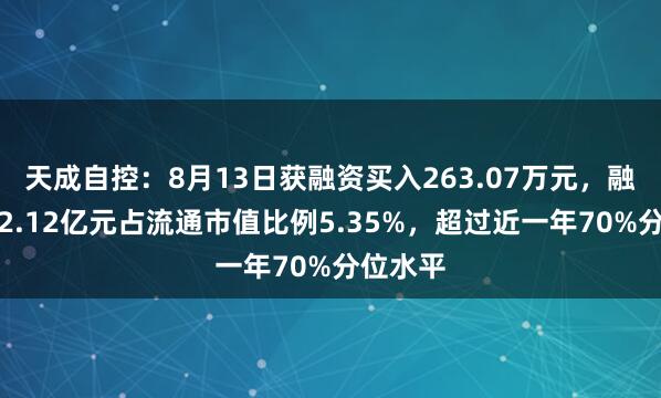 天成自控：8月13日获融资买入263.07万元，融资余额2.12亿元占流通市值比例5.35%，超过近一年70%分位水平