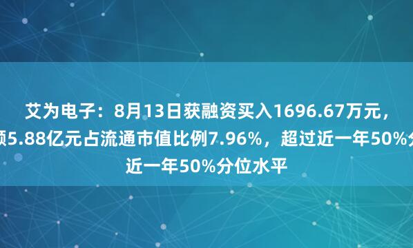 艾为电子：8月13日获融资买入1696.67万元，融资余额5.88亿元占流通市值比例7.96%，超过近一年50%分位水平